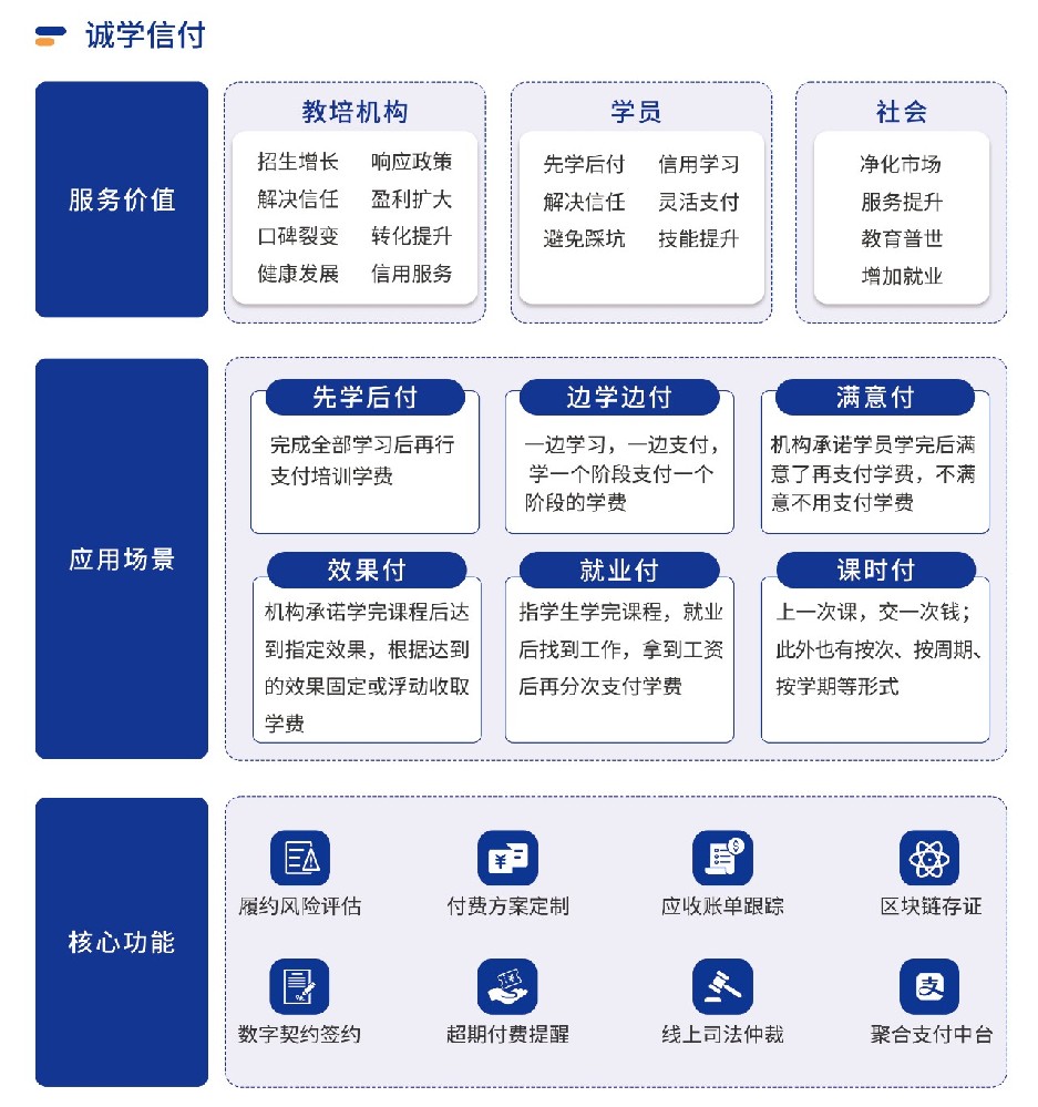 四川全面推行校外培訓(xùn)“先學(xué)后付”支付模式，誠(chéng)學(xué)信付平臺(tái)有哪些優(yōu)勢(shì)